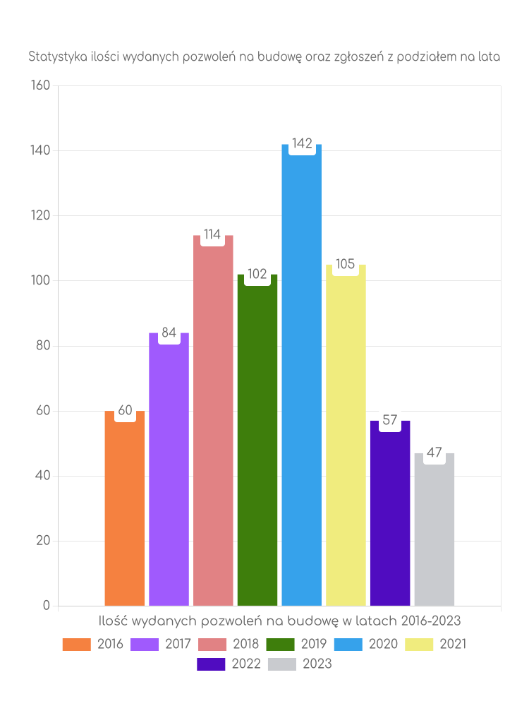 Zestawienie statystyk pozwoleń na budowę w gminie Herby